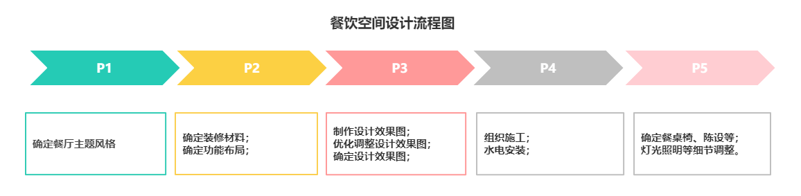 餐飲空間設(shè)計(jì)流程圖